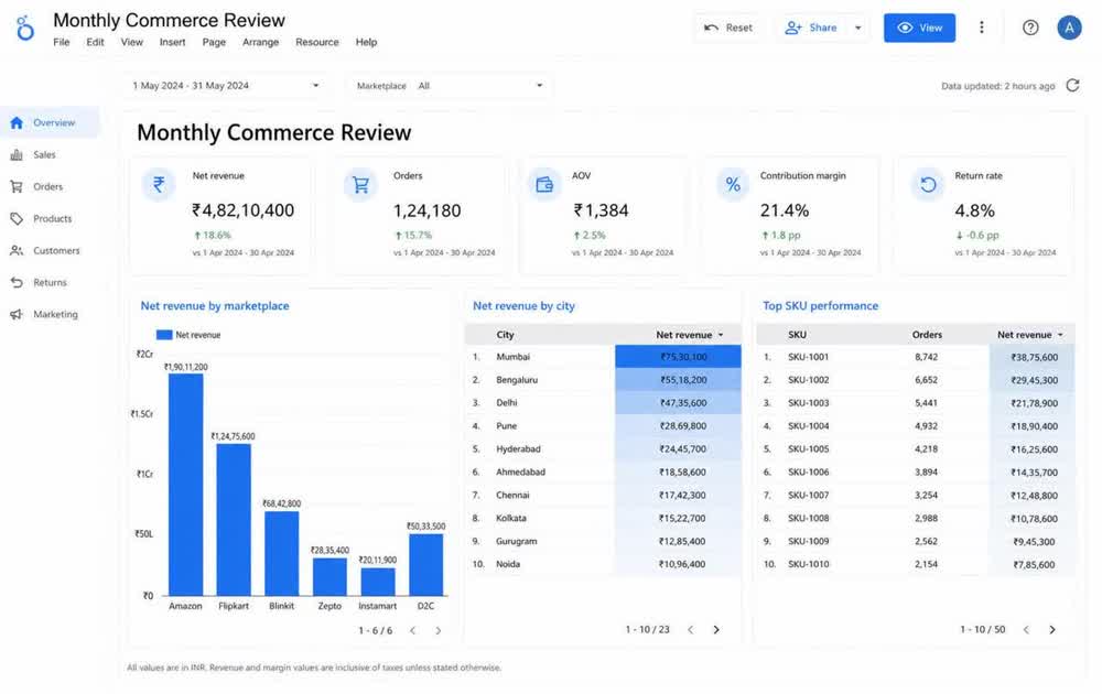 Monthly commerce review dashboard