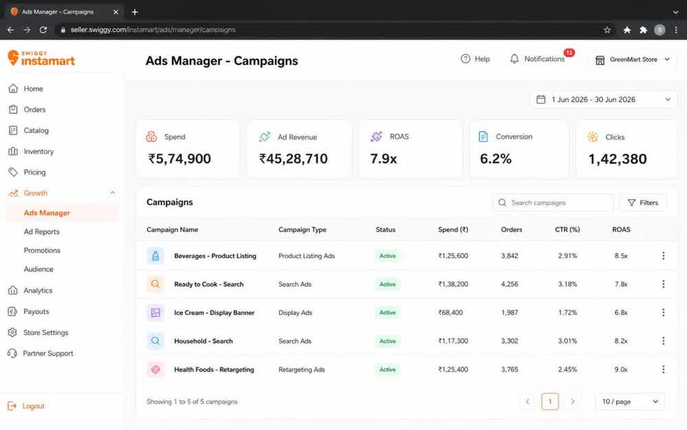 Swiggy Instamart Ads Manager, city split