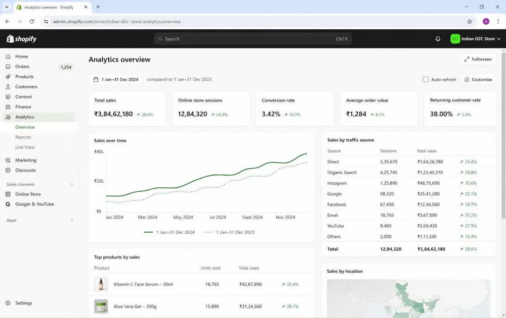 Shopify analytics, D2C store performance
