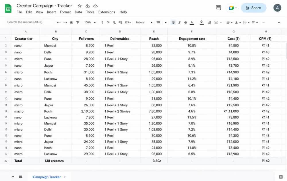 Creator campaign tracker, city and tier level