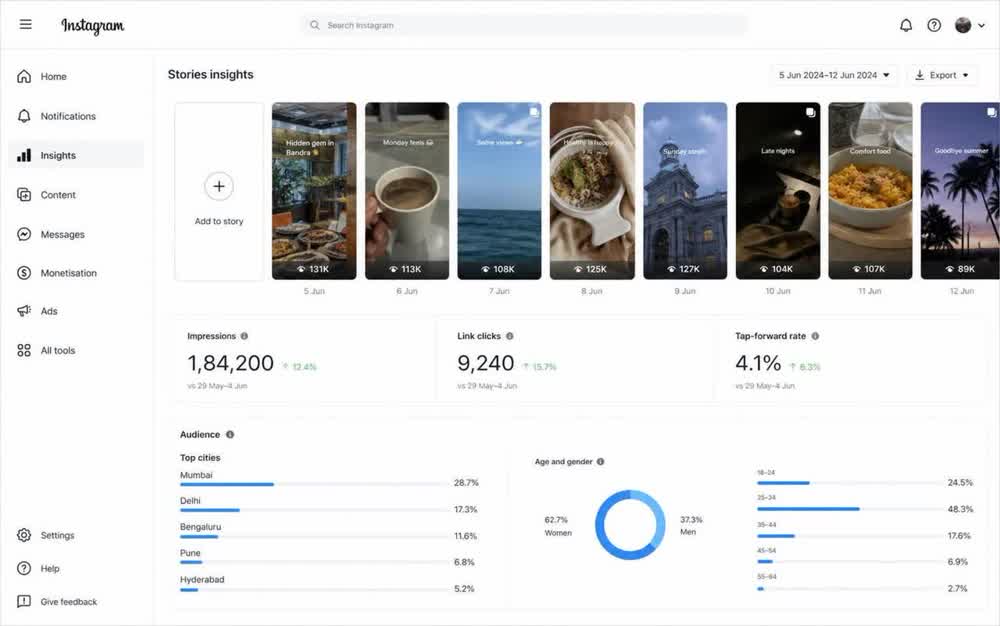 Stories insights, weekly narrative performance